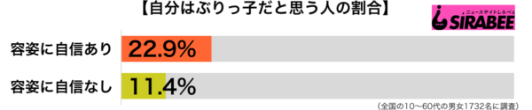 自分はぶりっ子だと思う傾向別グラフ