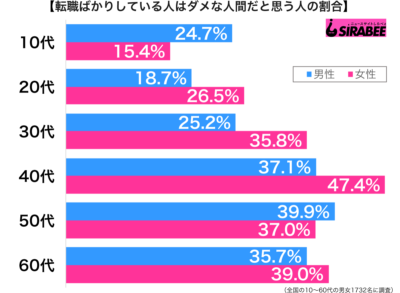 転職ばかりしている人はダメな人間だと思う性年代別グラフ