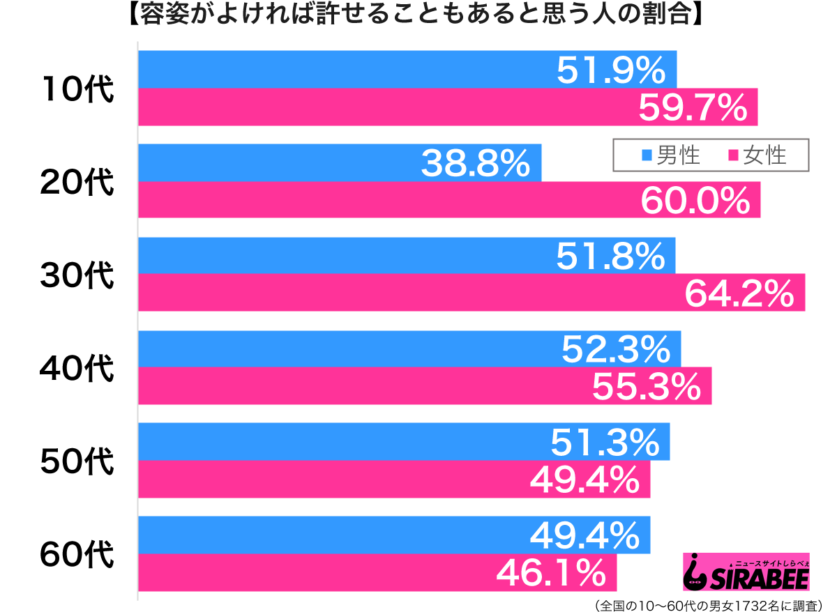 容姿がよければ許せることもあると思う性年代別グラフ