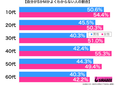 自分がSかMかよくわからない性年代別グラフ