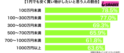 1円でも安く買い物がしたいと思う年収別グラフ