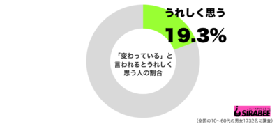 「変わっている」と言われるとうれしく思うグラフ