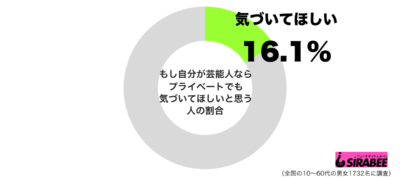 もし自分が芸能人ならプライベートでも気づいてほしいと思うグラフ