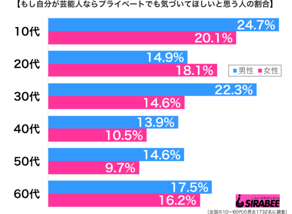 もし自分が芸能人ならプライベートでも気づいてほしいと思う性年代別グラフ