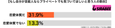 もし自分が芸能人ならプライベートでも気づいてほしいと思う傾向別グラフ