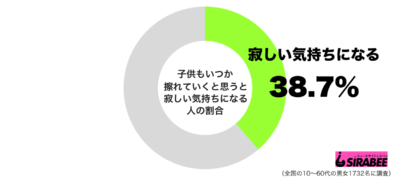 子供もいつか擦れていくと思うと寂しい気持ちになるグラフ