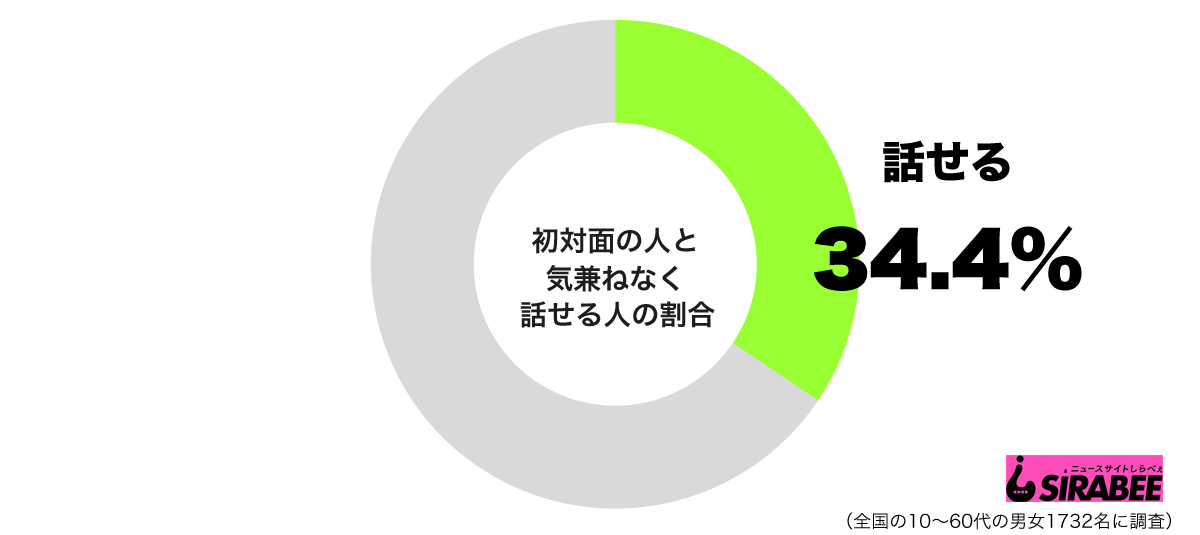 初対面の人と気兼ねなく話せるグラフ