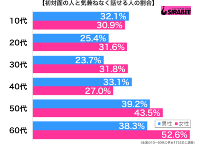 初対面の人と気兼ねなく話せる性年代別グラフ