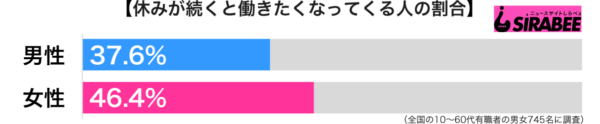 休みが続くと働きたくなってくる男女別グラフ