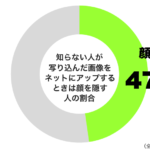 知らない人が写り込んだ画像をネットにアップするときには顔を隠すグラフ