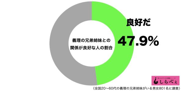 義理の兄弟姉妹との関係が良好な人の割合は 子なし女性はコトメトラブルも ニュースサイトしらべぇ