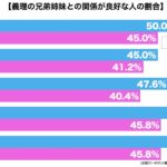 義理の兄弟姉妹