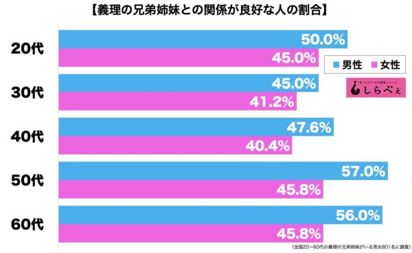 義理の兄弟姉妹との関係が良好な人の割合は 子なし女性はコトメトラブルも ニュースサイトしらべぇ