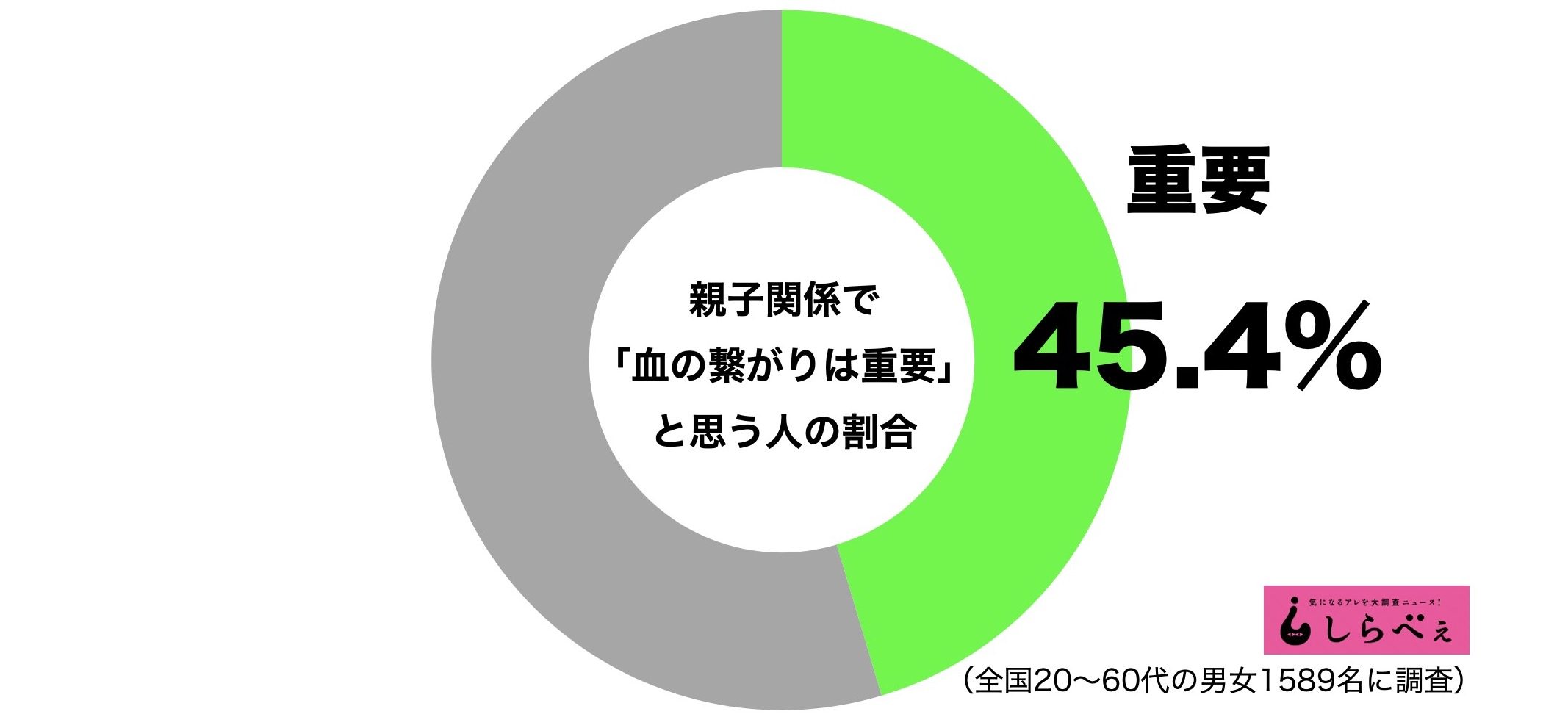 親子関係