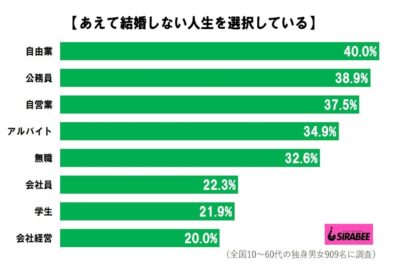 結婚しない人