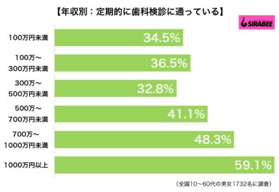 歯医者調査