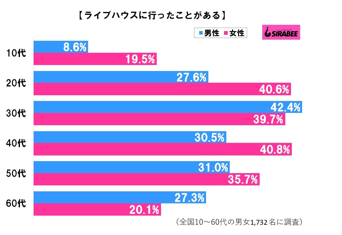 ライブに行ったことがある