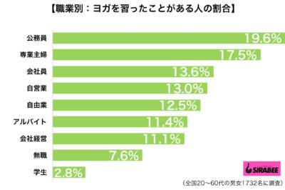 ヨガ習ったことある？