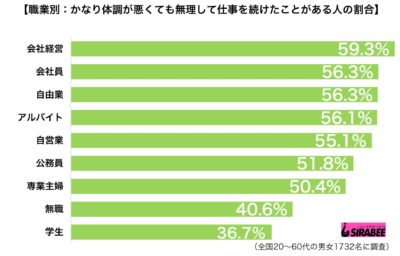 体調悪くても会社