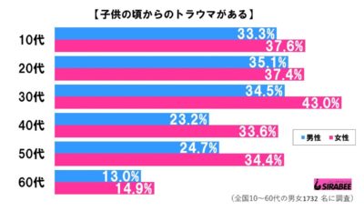 トラウマ