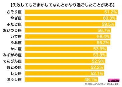 失敗してもやり過ごす