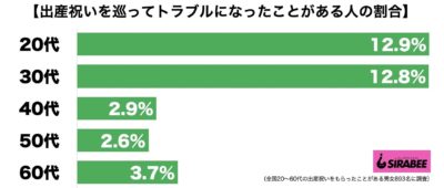 出産祝い