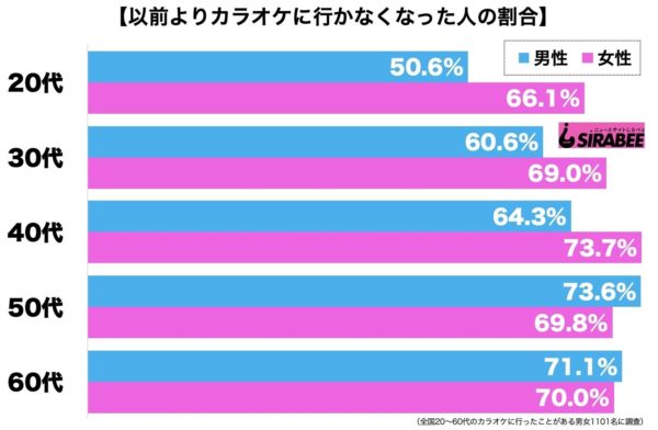 カラオケ離れ・グラフ