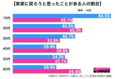 実家に帰りたい