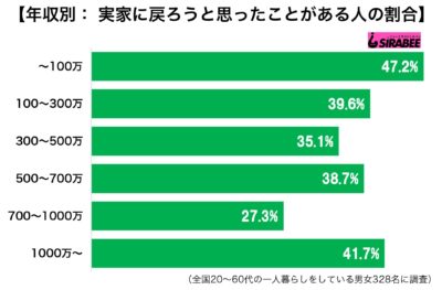 実家に帰りたい と思ったことある 10代男性はホームシックになりやすいのか ニュースサイトしらべぇ