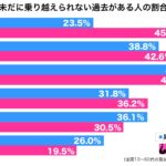 乗り越えられない過去