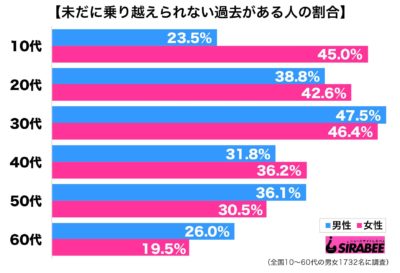 乗り越えられない過去