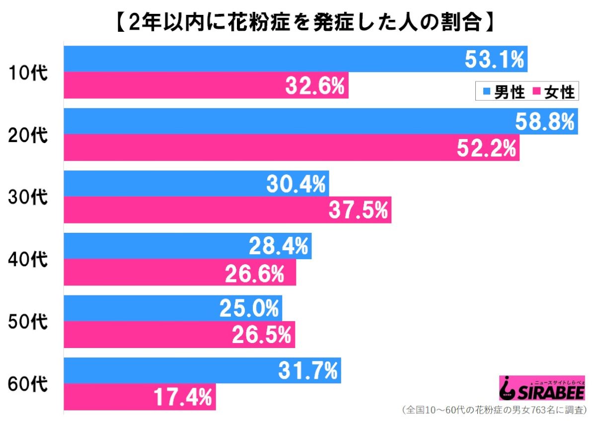 花粉症