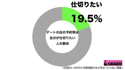 デートの予約は自分で仕切りたい 代女性には変化の兆しも ニュースサイトしらべぇ