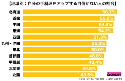 手料理をアップする