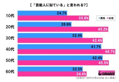 似ている芸能人