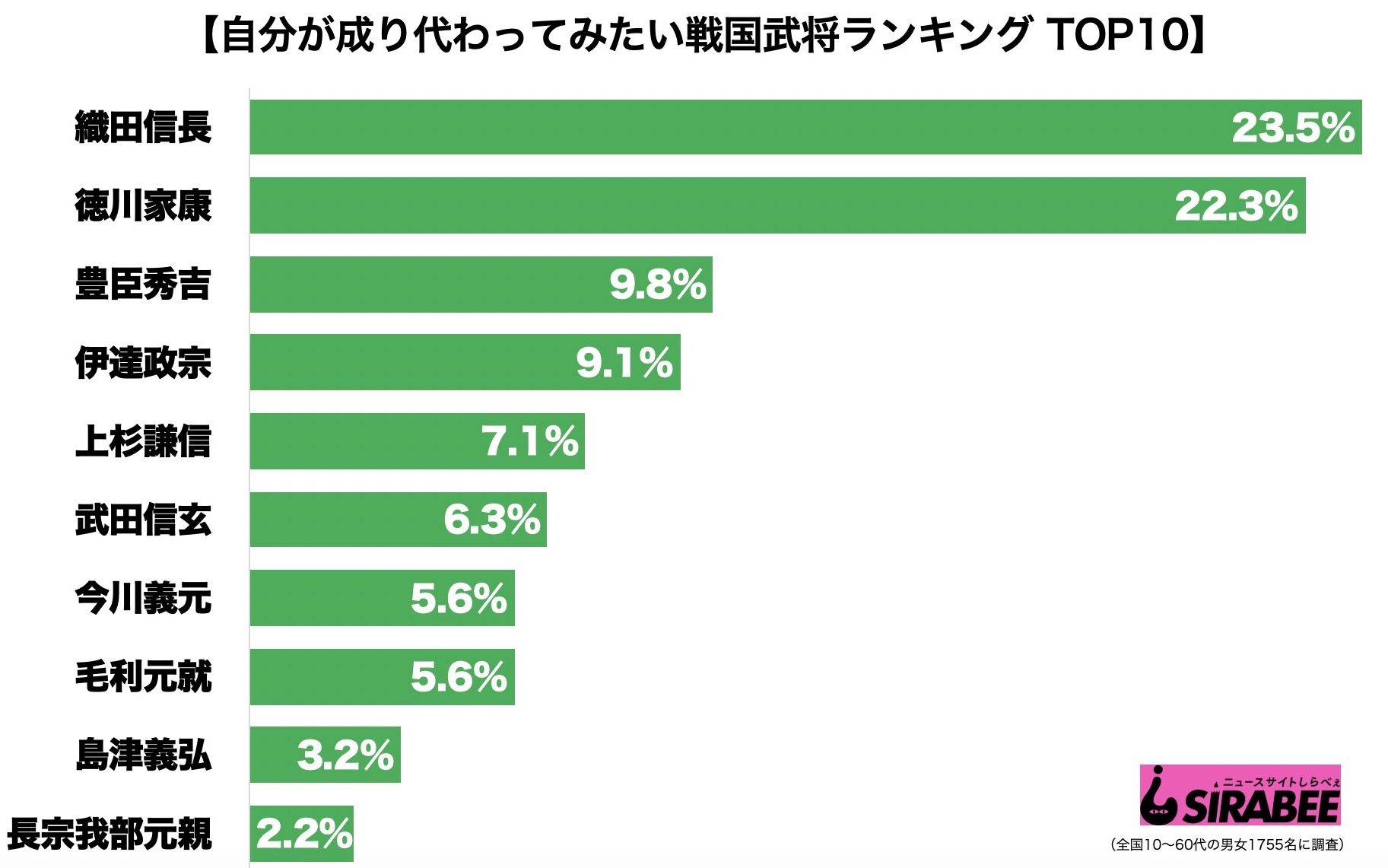 自分が成り代わってみたい戦国武将ランキング 信長 家康 秀吉 1位に輝いたのは Sirabeesengokubusho2