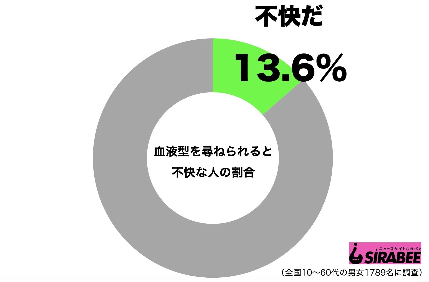 血液型