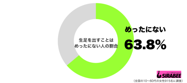 生足を出すことはめったにないグラフ