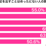 生足を出すことはめったにない年代別グラフ