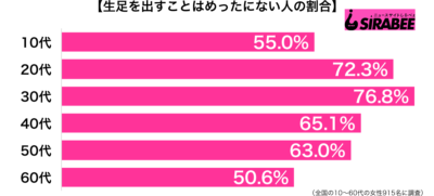 生足を出すことはめったにない年代別グラフ