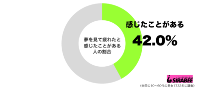 夢を見て疲れたと感じたことがあるグラフ