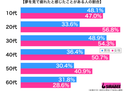 夢を見て疲れたと感じたことがある性年代別グラフ