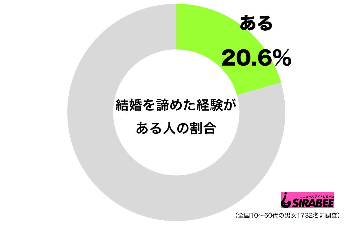 結婚調査