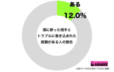 酒トラブル調査