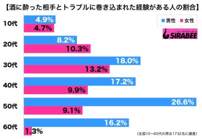 酒トラブル調査