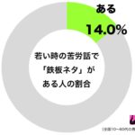 苦労話調査