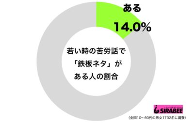 苦労話調査