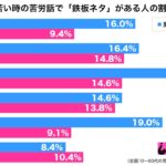 苦労話調査