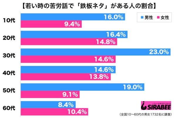 苦労話調査