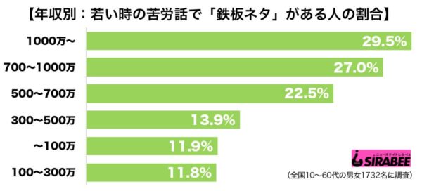 苦労話調査